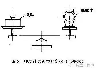 型砂硬度計檢定方法(圖6)